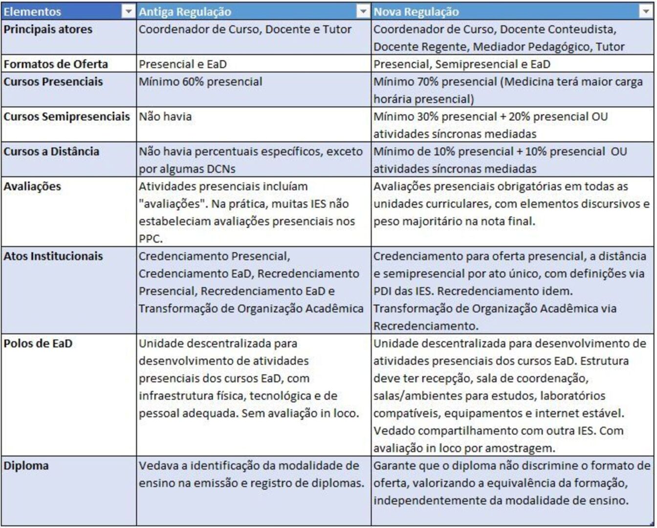 Tabela comparativa.