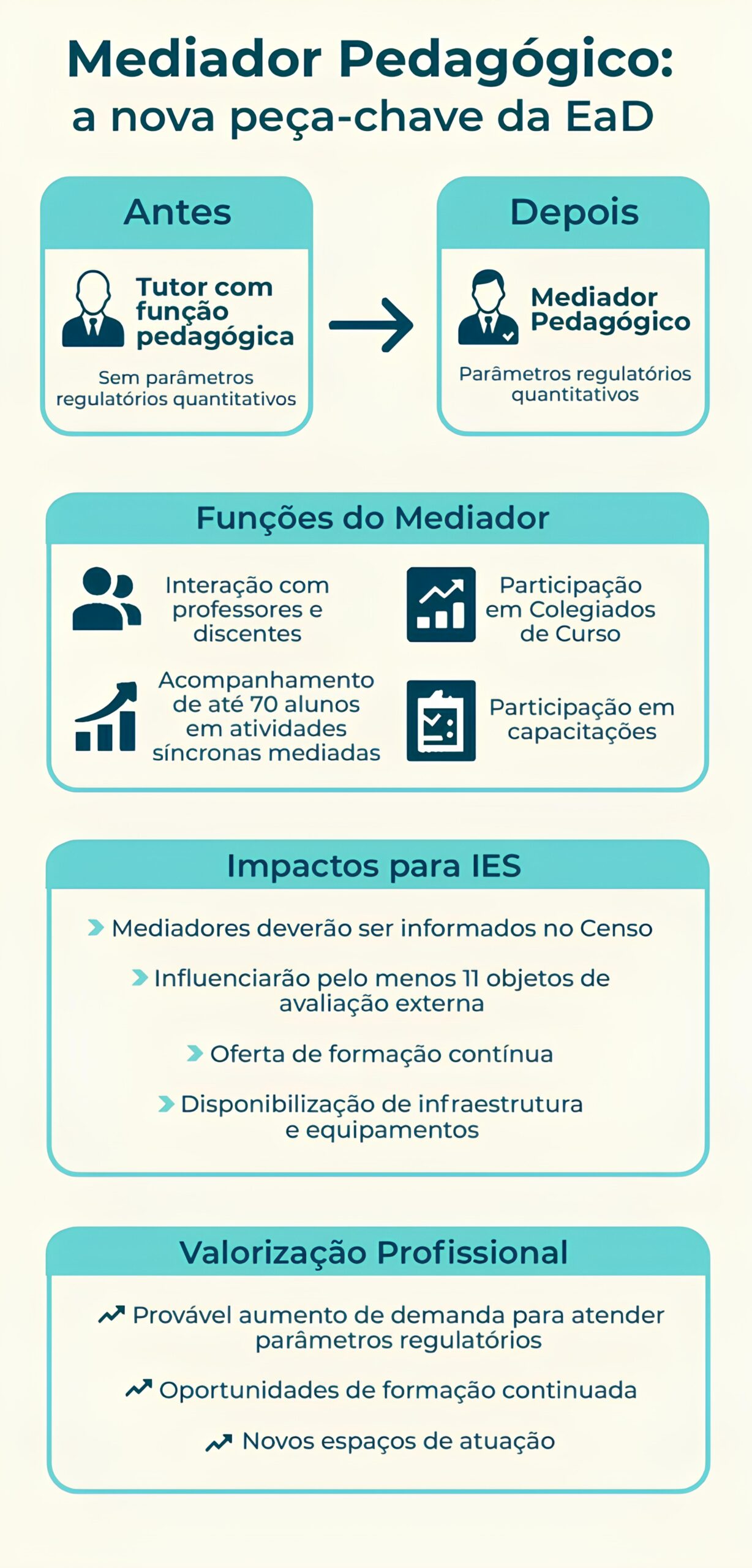 Infográfico sobre o mediador pedagógico na EaD, funções, impactos para IES e valorização profissional.