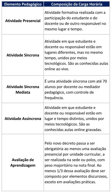 Tabela resumindo o novo esquema de provas e atividades presenciais na educação à distância.