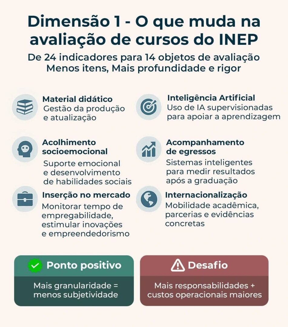 Infográfico sobre mudanças na avaliação de cursos do INEP, destacando pontos positivos e desafios.
