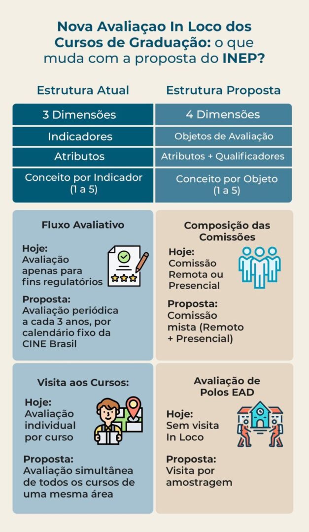 Infográfico compara estrutura atual e proposta do INEP para avaliação in loco de cursos de graduação no Brasil.