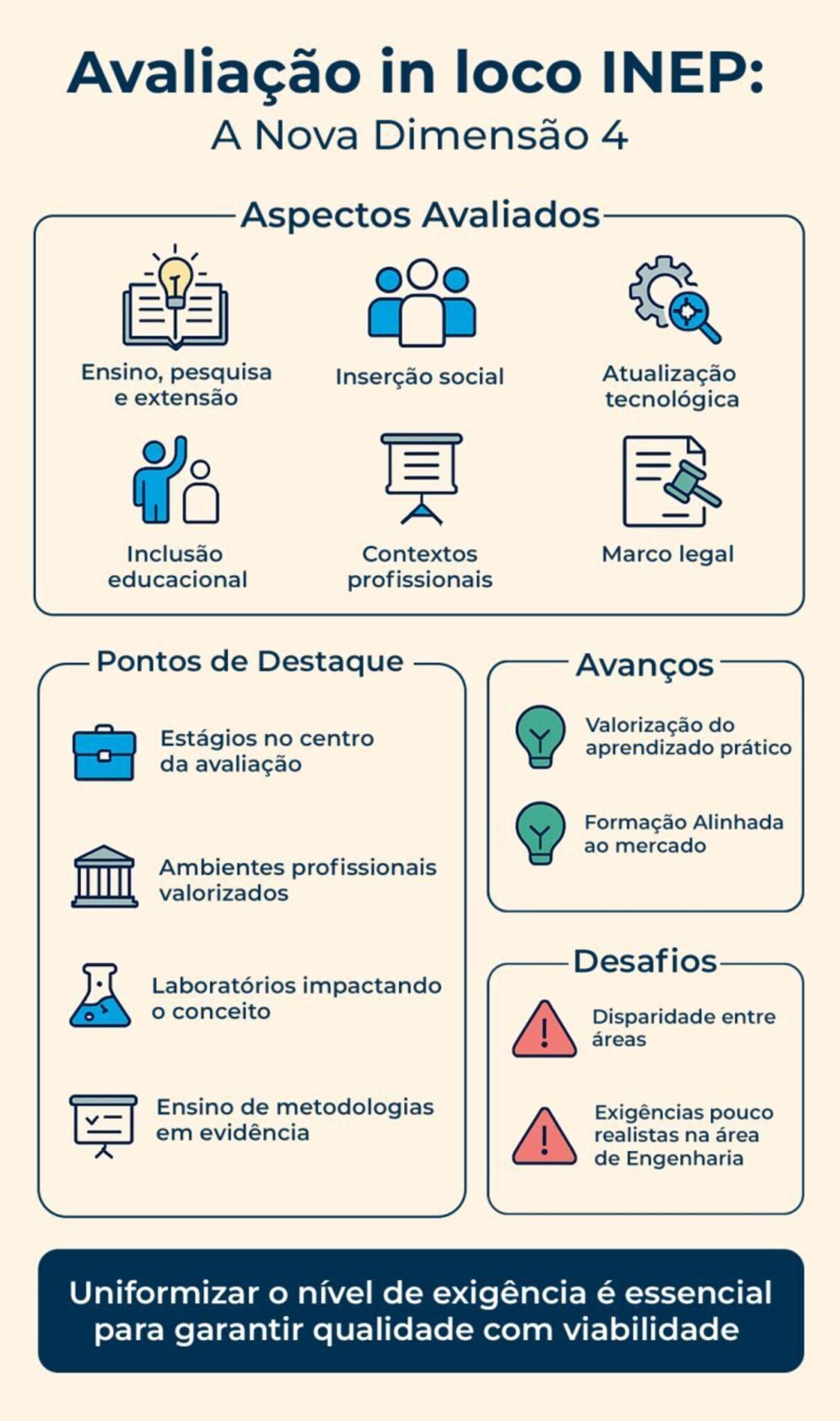 Nova Dimensão 4 do INEP: O Impacto na Avaliação de Cursos do Ensino ...