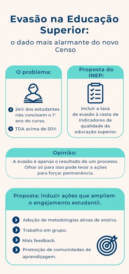Infográfico que resume de forma didática os pontos sobre evasão na educação superior.