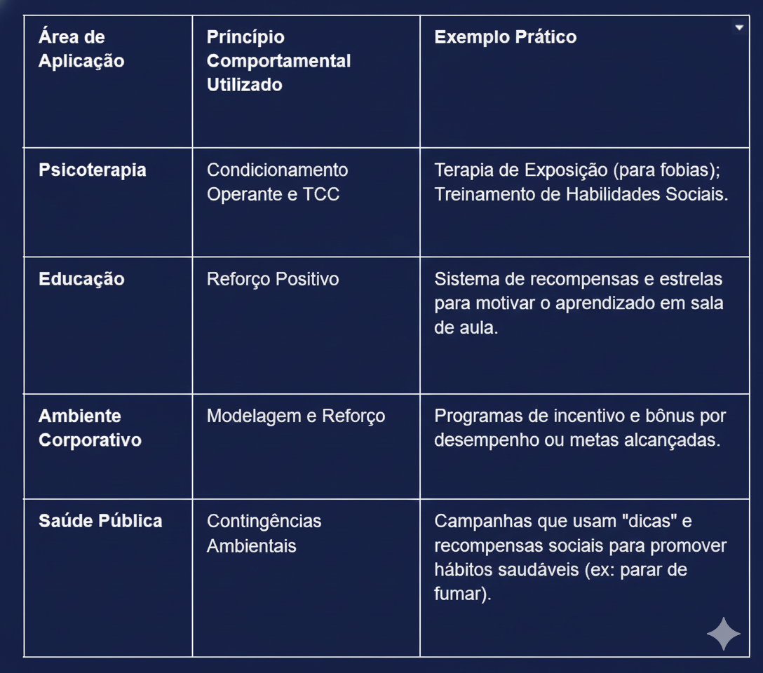 Tabela resumindo os tipos de Psicologia Comportamental.